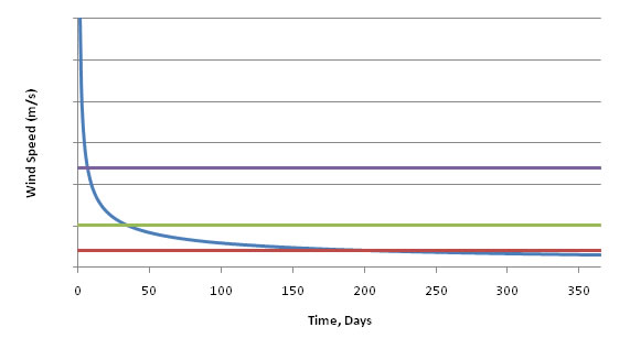 Velocity Exceedence Curve